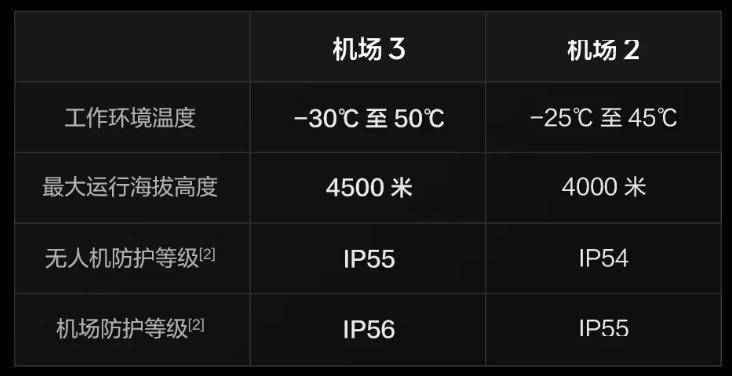 布：首次支持车载移动部署无人机配置升级爱游戏app手机版大疆机场 3 正式发