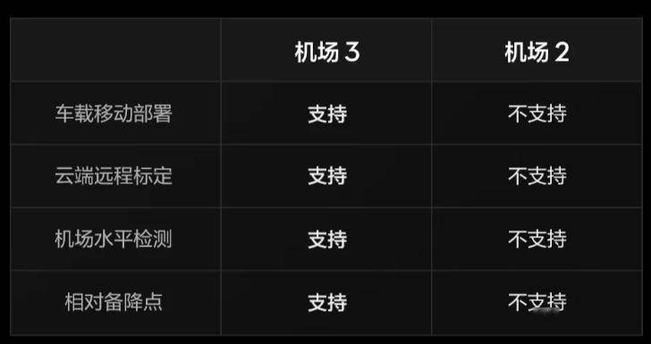 布：首次支持车载移动部署无人机配置升级爱游戏app手机版大疆机场 3 正式发(图5)