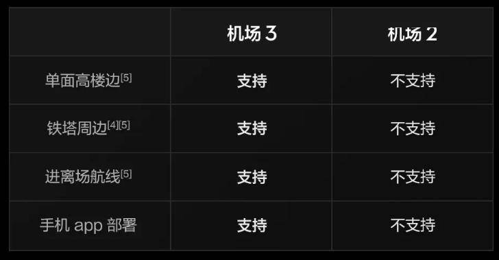 布：首次支持车载移动部署无人机配置升级爱游戏app手机版大疆机场 3 正式发(图6)