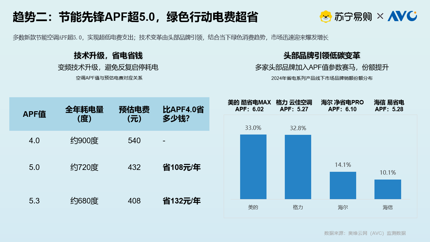 级！苏宁易购发布消费者“避坑”指南ayx爱游戏app国补加码+技术升