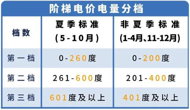 口全市调整！深圳电费有变！ayx爱游戏体