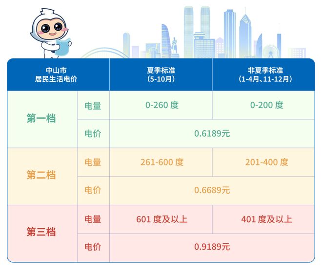 5月起电费正式进入“夏季模式”！爱游戏(ayx)@中山街坊：从(图2)