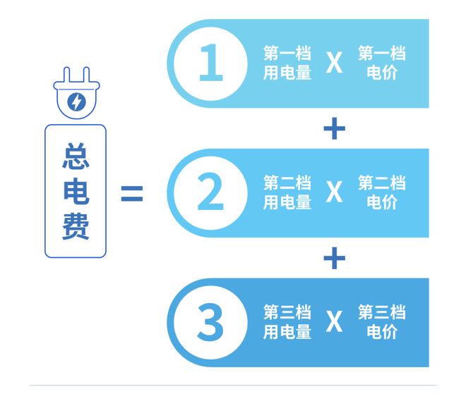 5月起电费正式进入“夏季模式”！爱游戏(ayx)@中山街坊：从(图3)