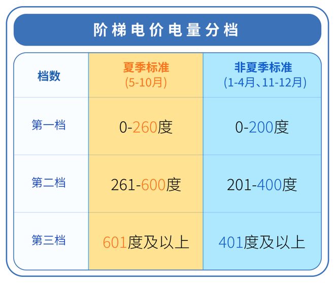 5月起电费正式进入“夏季模式”！爱游戏(ayx)@中山街坊：从(图4)