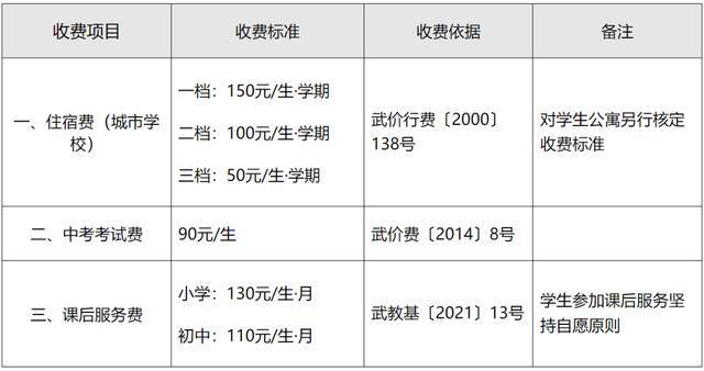 秋季各级各类学校收费项目标准公布！爱游戏app学费多少？武汉2025(图3)